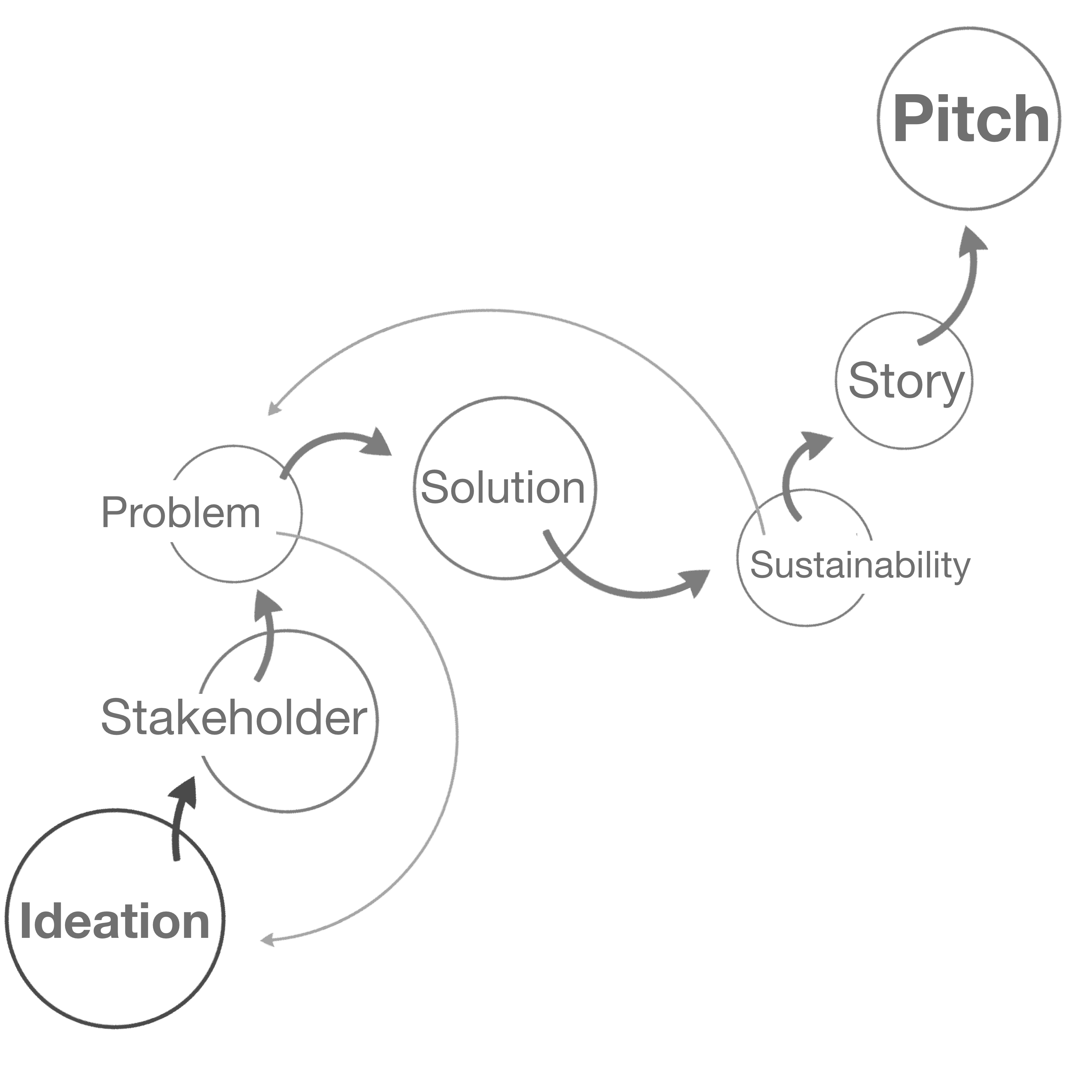 Innovation Process Card